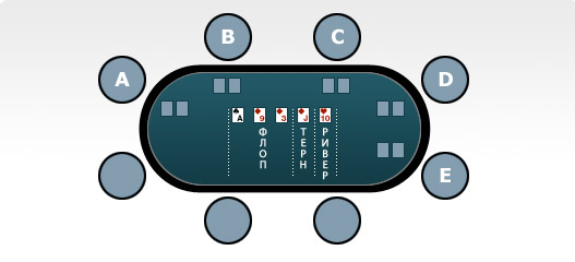 Улицы в покере